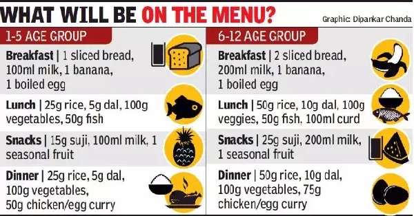 diet chart